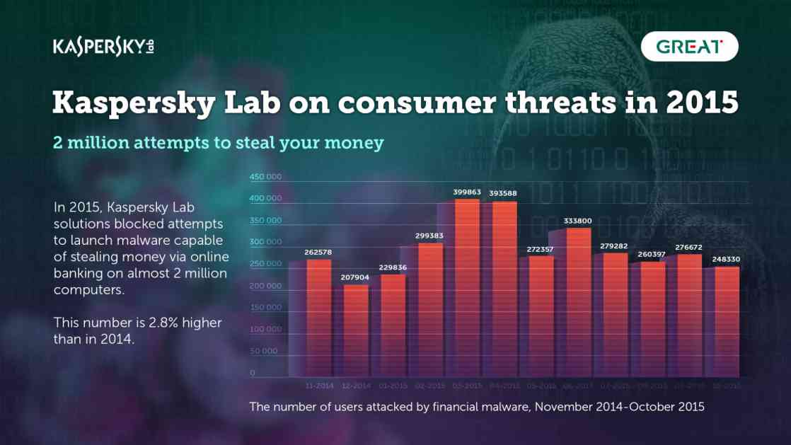Kaspersky Lab: Pretnje u mobilnom bankarstvu među najopasnijim malicioznim programima