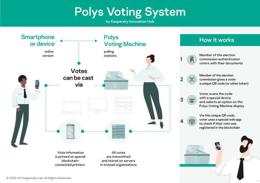 Polys, projekat Kaspersky Innovation Huba, predstavlja prvu mašinu za glasanje zasnovanu na blockchainu
