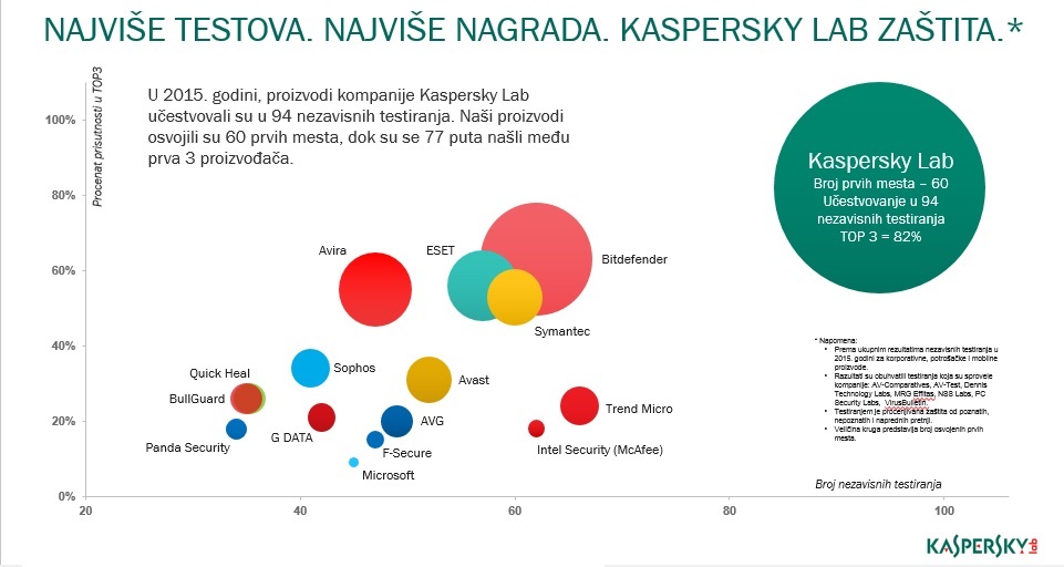 Kompanija Kaspersky Lab nadmašila sve konkurente treću godinu zaredom