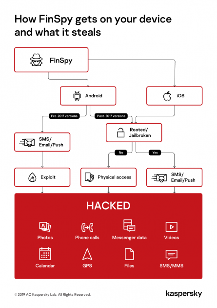 FinSpy ponovo napada: otkrivene nove verzije za ciljani nadzor iOS i Android sistema