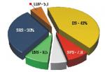 DS SVE JAČI, SRS STOJI, DSS-NS PROPADA