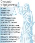 Praksa sudstva Srbije: za korupciju 88 odsto zatvorskih kazni ispod zakonskog minimuma