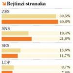 Rastu SRS i LDP, padaju Tadić i Nikolić