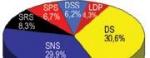 Građani podeljeni između DS i SNS, EU i NATO