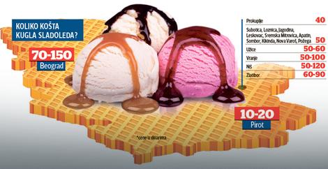 KOLIKO KOŠTA LETNJE OSVEŽENJE Kugla sladoleda u Beogradu do 150, a u Pirotu svega 10 dinara