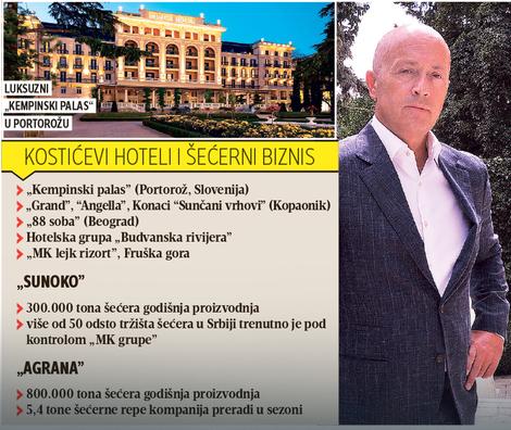 KRALJ ŠEĆERA POSTAJE KRALJ HOTELA Miodrag Kostić prodaje deo šećerana i širi novi biznis