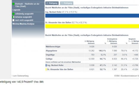 MALO SE ZABROJALI: Izlaznost glasača u Vajdhofenu 146,9 odsto!