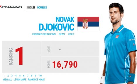 NA ATP LISTI NIŠTA NOVO: Novak Đoković i dalje ubedljivo prvi