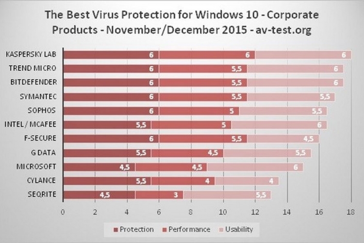 Najbolji antivirus za poslovne korisnike Windowsa 10
