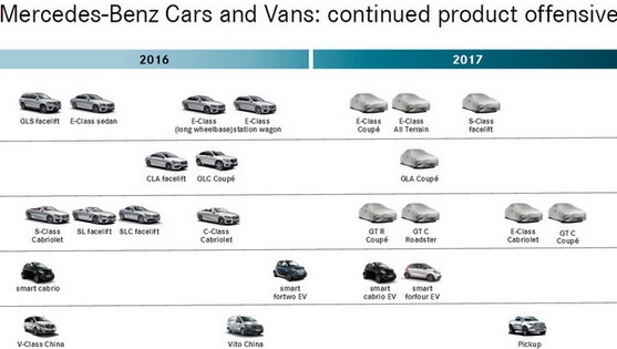 Plan Mercedesa za 2017. godinu