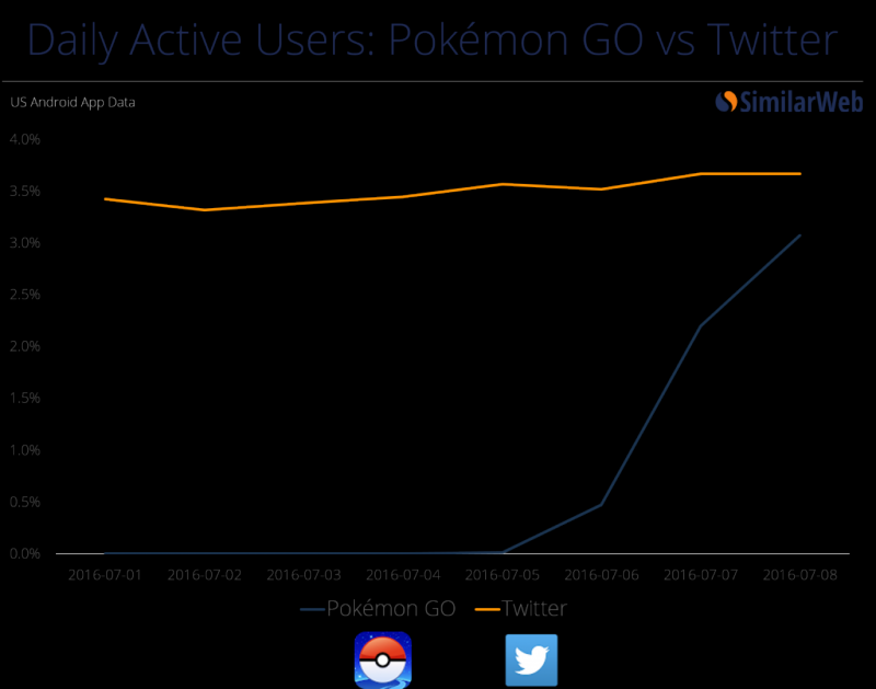 Pokémon Go već popularniji od Tindera, uskoro pobeđuje i Twitter