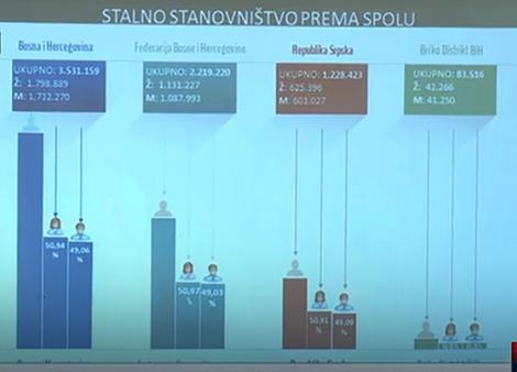 REZULTATI POPISA Da li je BiH postala većinski bošnjačka država?