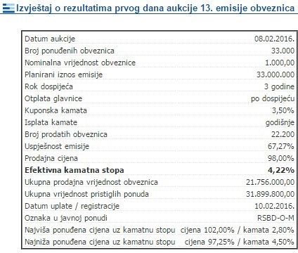 Srpska se putem dugoročnih obveznica zadužila za 600 miliona KM