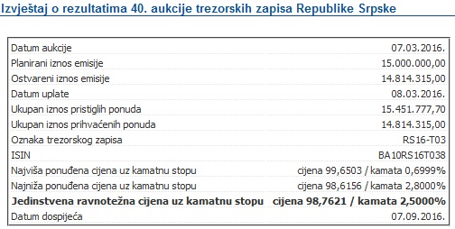 Srpska zadužena za još 15 miliona KM