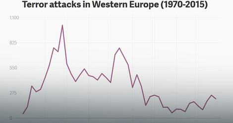 Zvuči neverovatno, ali...U Evropi nikad nije bilo manje terorizma nego u 21. veku