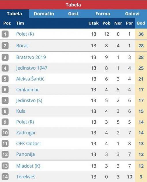 ПОБЕДА И РЕМИ АПАТИНСКИХ ПРЕДСТАВНИКА ЗА КРАЈ ЈЕСЕЊЕГ ДЕЛА ПРВЕНСТВА