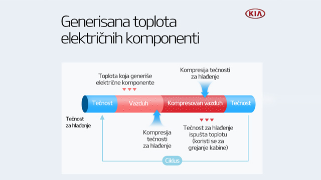 19.06.2020 ::: Nova toplotna pumpa za duži domet električnih Kija