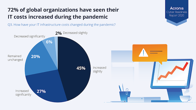 Acronis Cyber Readiness Report: 92% kompanija usvojilo nove tehnologije koje omogućavaju udaljeni rad za vreme pandemije COVID-19