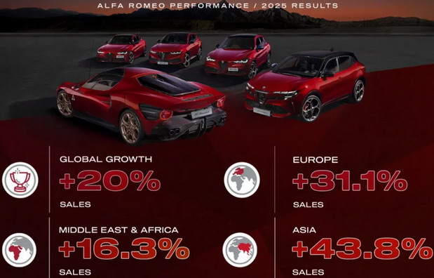 Alfa Romeo u 2025. godini zabeležio globalni rast od preko 20%