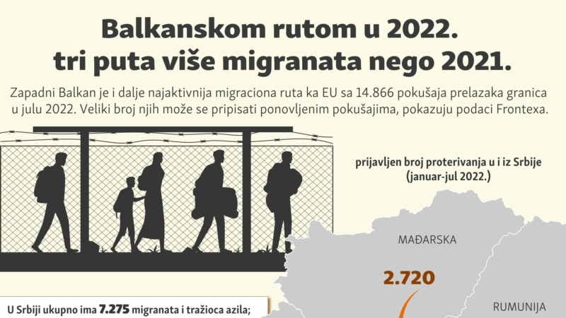 Balkanskom rutom u 2022. tri puta više migranata nego 2021. 