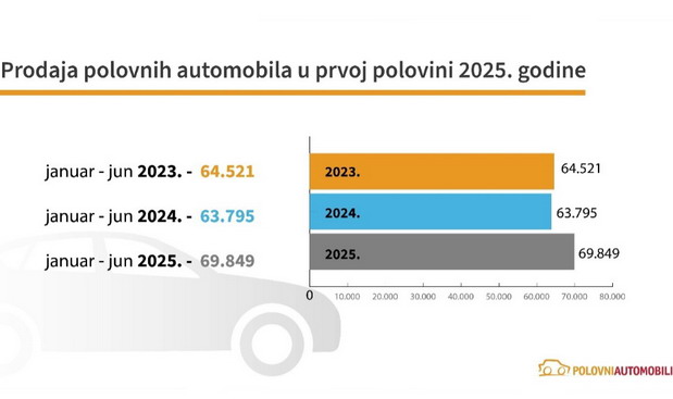 Bez naglog skoka, ali ni pojeftinjenja: cene polovnih automobila i dalje rastu