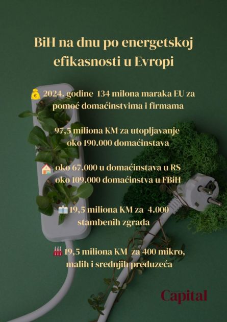 BiH na dnu po energetskoj efikasnosti u Evropi