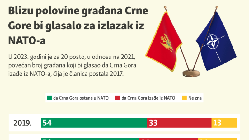 Blizu polovine građana Crne Gore bi glasalo za izlazak iz NATO-a