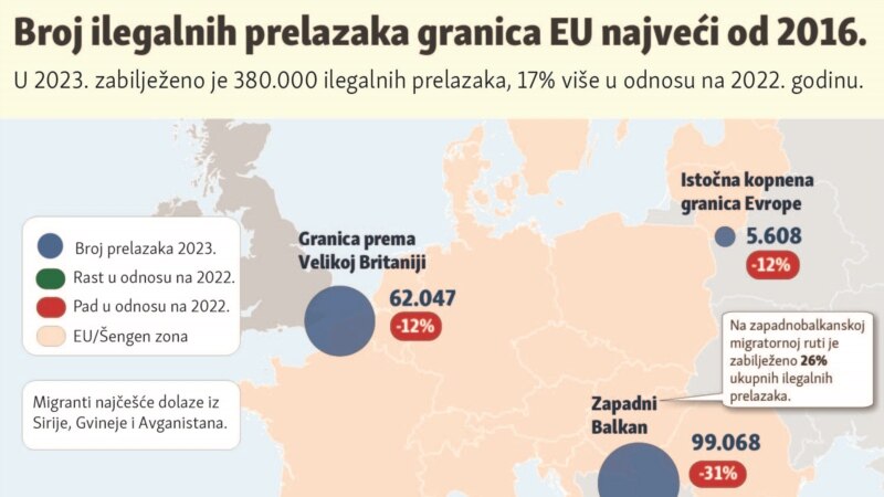 Broj ilegalnih prelazaka granica EU najveći od 2016. 
