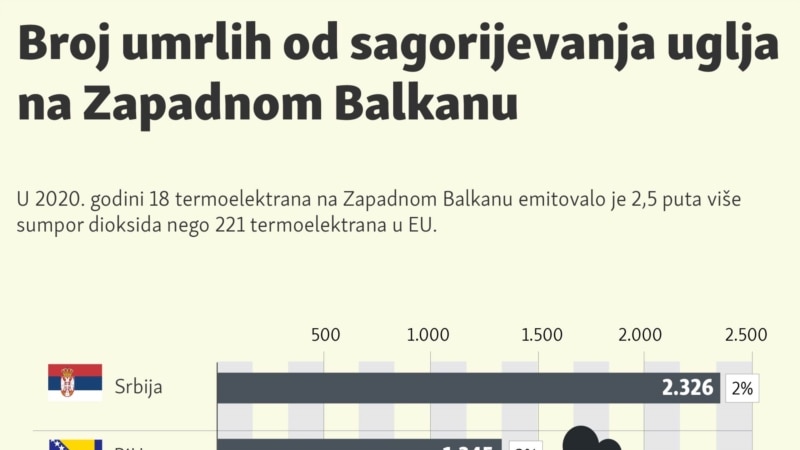 Broj umrlih od sagorijevanja uglja na Zapadnom Balkanu 