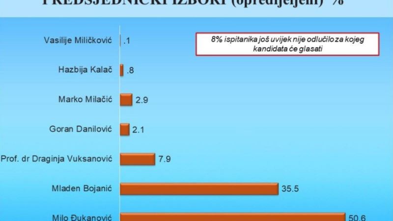 CEDEM: Đukanović ima najveću podršku birača