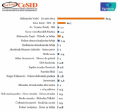 CESID: Ubedljiva POBEDA SNS na osnovu 75 obrađenog uzorka