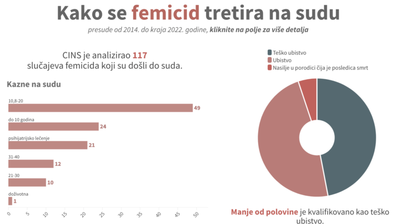 CINS: Za femicid niske kazne, počiniocima olakšavajuće okolnosti