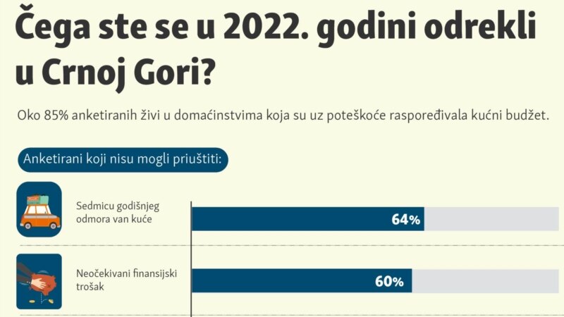 Čega ste se u 2022. godini odrekli u Crnoj Gori?