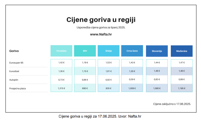 Cijene goriva rastu, evo gdje je najjeftinije u regiji