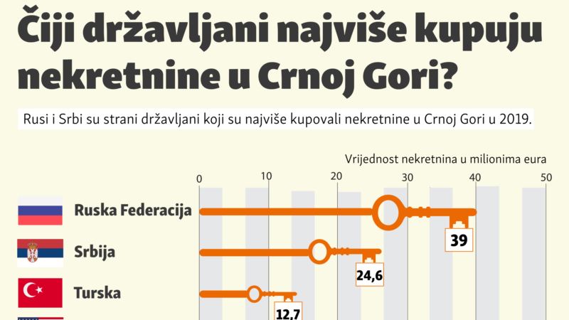Čiji državljani najviše kupuju nekretnine u Crnoj Gori?