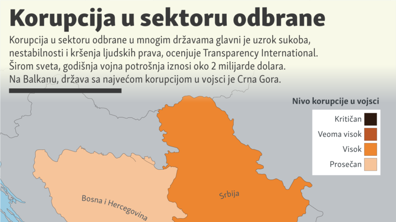 Crnogorska vojska najkorumpiranija na Zapadnom Balkanu 