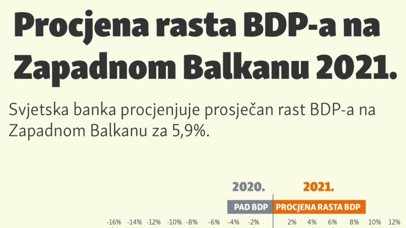 Crnoj Gori procijenjen najviši rast BDP u 2021. 