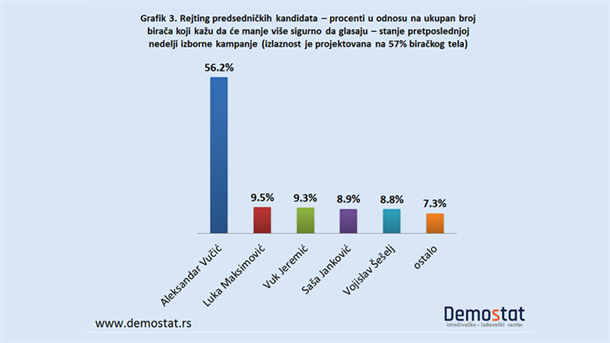 Demostat: Vučić pobeđuje u prvom krugu 