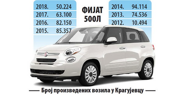 Do početka proizvodnje novog SUV-a u Kragujevcu će se praviiti i 500 L sa lakim hibridnim sistemom