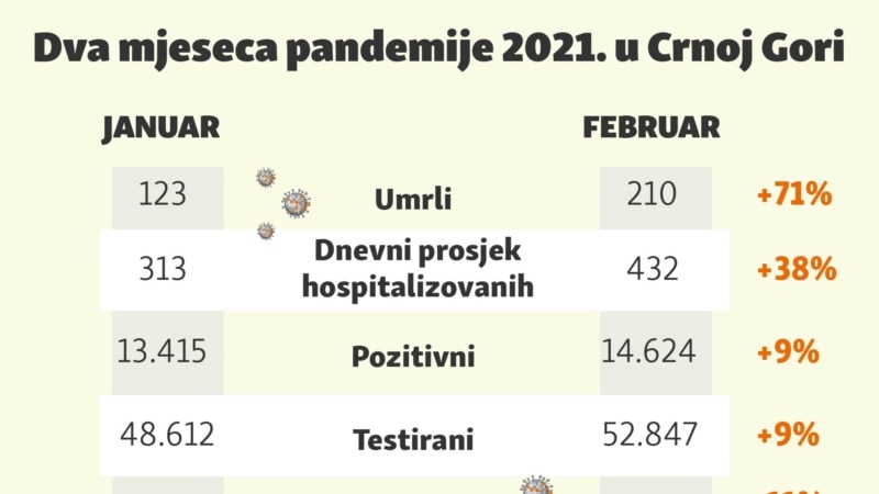 Dva mjeseca pandemije 2021. u Crnoj Gori