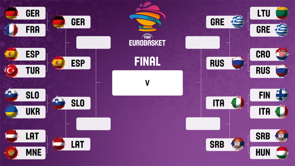 EUROBASKET 2017: Parovi i termini četvrtfinala