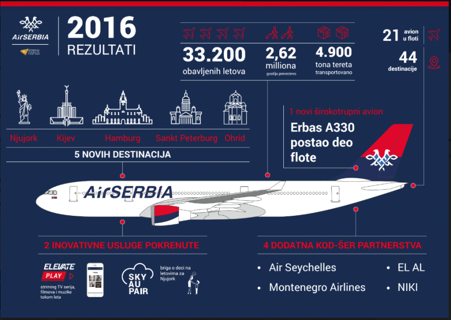 Er Srbija sumirala 2016: Zabeleženo više od 2,6 miliona putnika i 33 hiljade letova