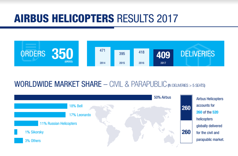Erbas helikopters u 2017. godini isporučio 409 helikoptera, Naručeno 350 letelica