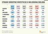 FT: Srbija 1. na svetu po grinfild investicijama