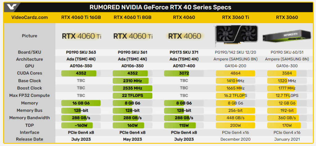 GeForce RTX 4060 Ti će imati 16 GB memorije