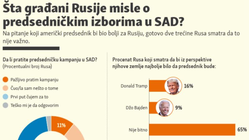 Građani Rusije o predsedničkim izborima u SAD