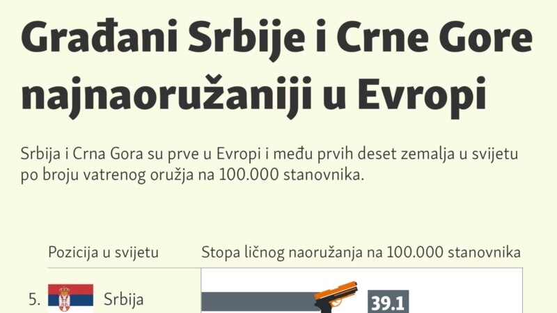 Građani Srbije i Crne Gore najnaoružaniji u Evropi