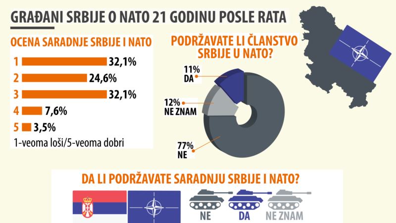Građani Srbije o NATO 21 godinu posle rata