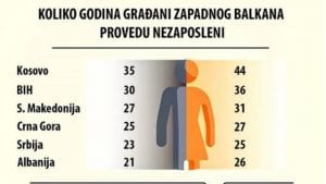 Građani Srbije u proseku provedu nezaposleni od 23 do 25 godina