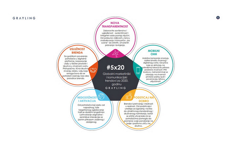 Grayling predstavlja pet ključnih marketinških i komunikacijskih trendova za 2020